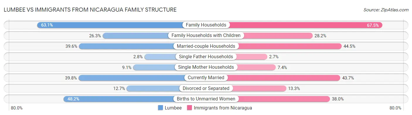 Lumbee vs Immigrants from Nicaragua Family Structure