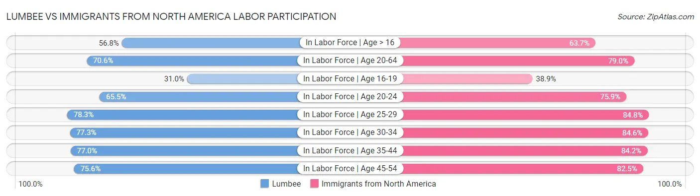 Lumbee vs Immigrants from North America Labor Participation