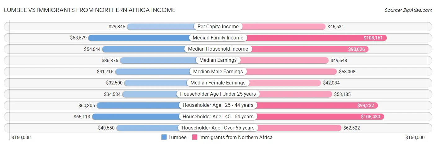 Lumbee vs Immigrants from Northern Africa Income