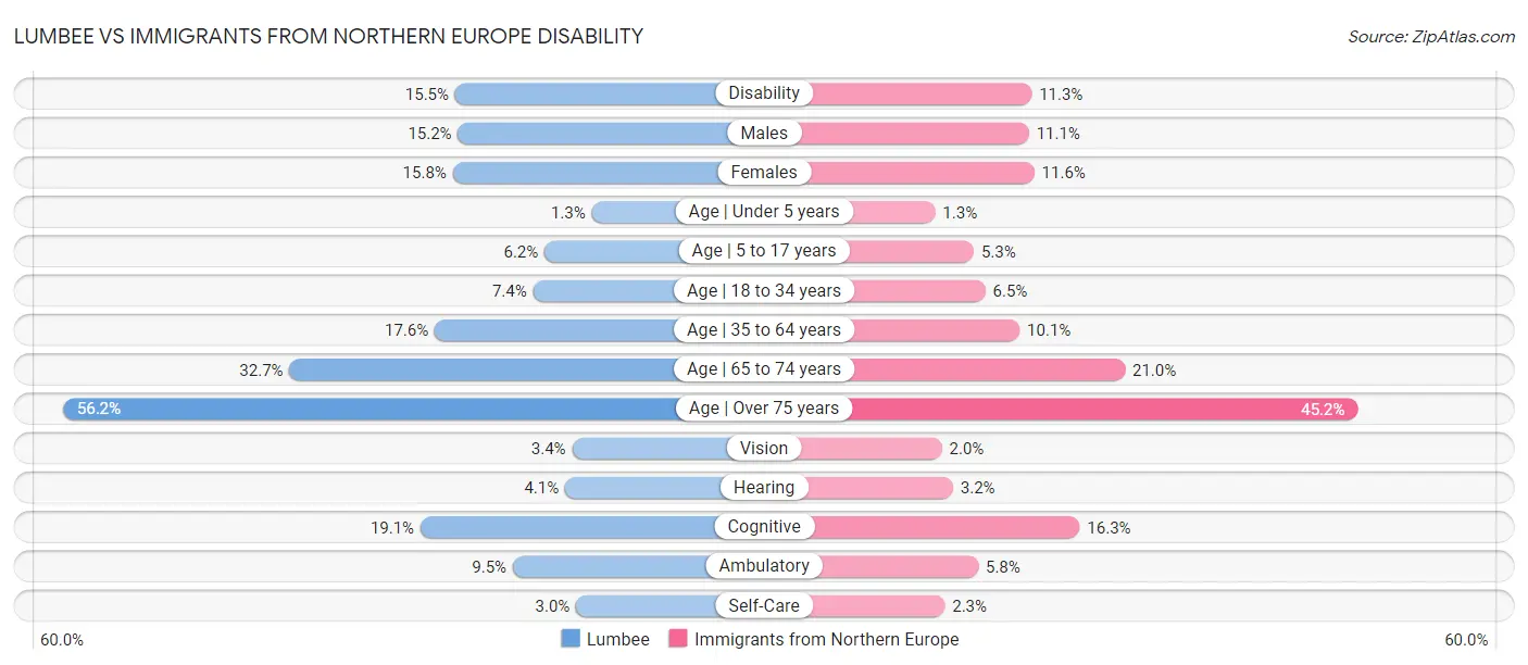 Lumbee vs Immigrants from Northern Europe Disability
