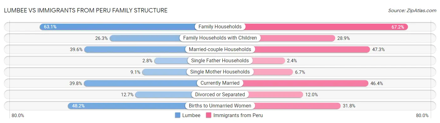 Lumbee vs Immigrants from Peru Family Structure