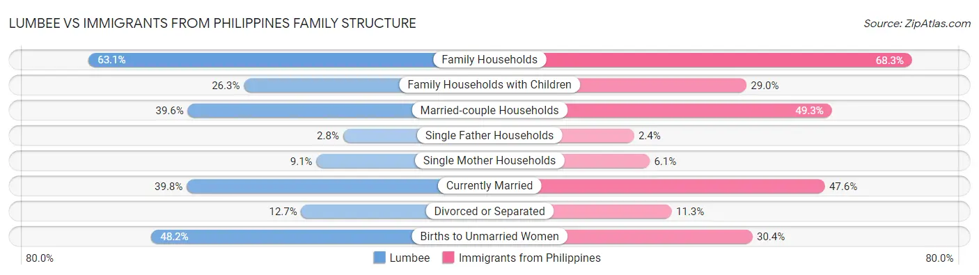 Lumbee vs Immigrants from Philippines Family Structure
