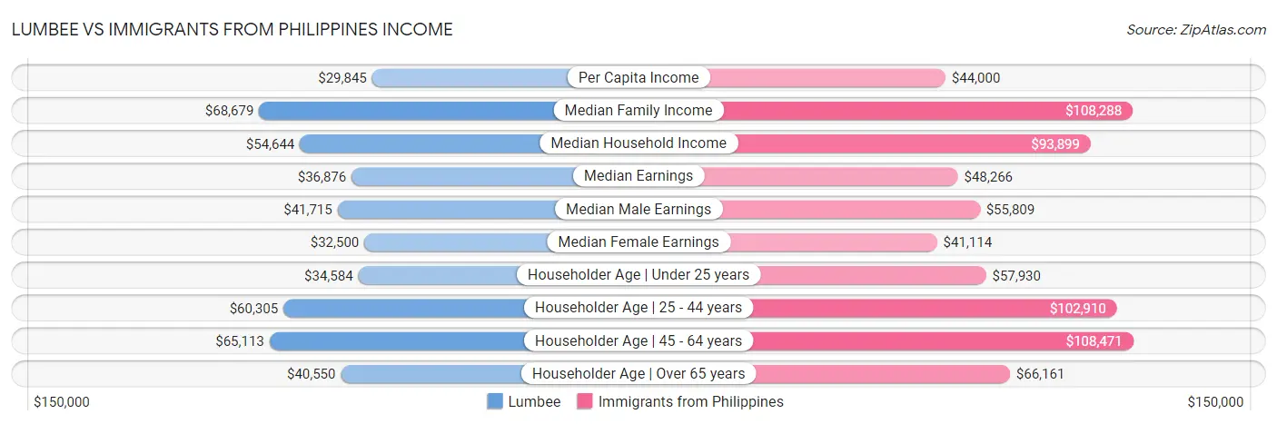 Lumbee vs Immigrants from Philippines Income