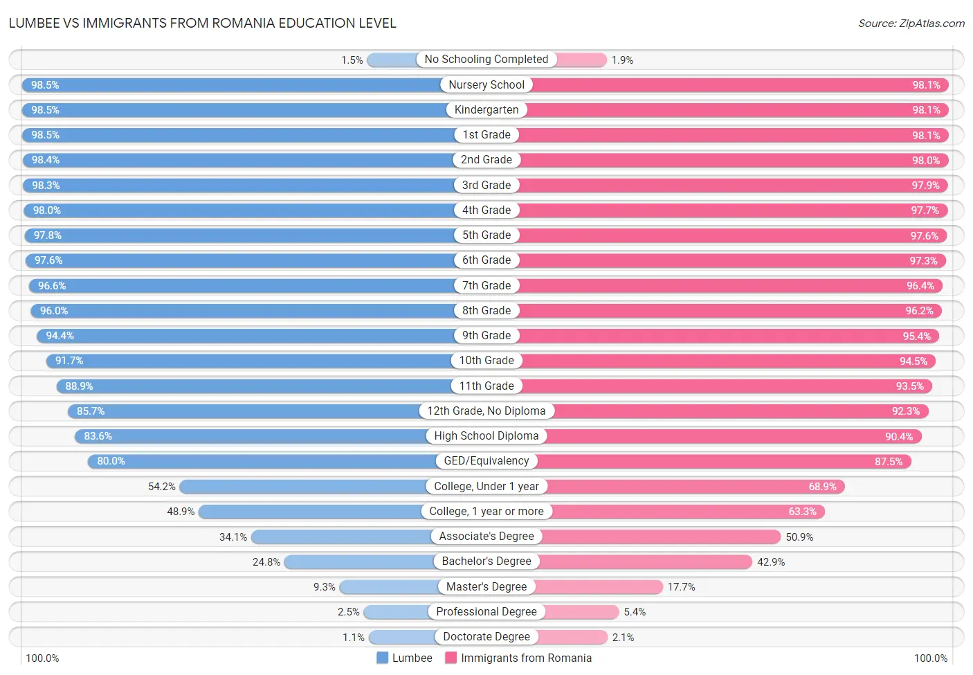 Lumbee vs Immigrants from Romania Education Level