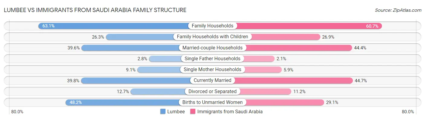 Lumbee vs Immigrants from Saudi Arabia Family Structure