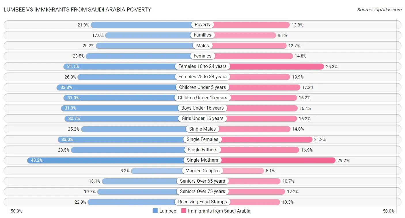 Lumbee vs Immigrants from Saudi Arabia Poverty