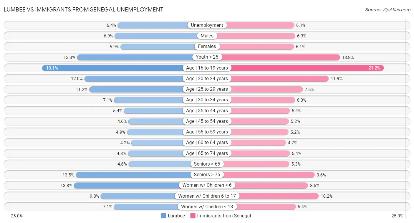 Lumbee vs Immigrants from Senegal Unemployment