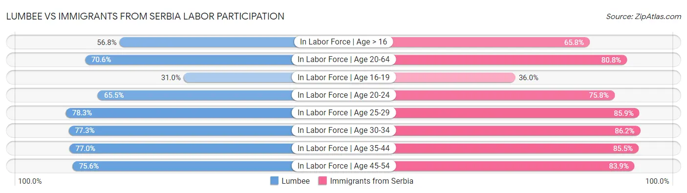 Lumbee vs Immigrants from Serbia Labor Participation