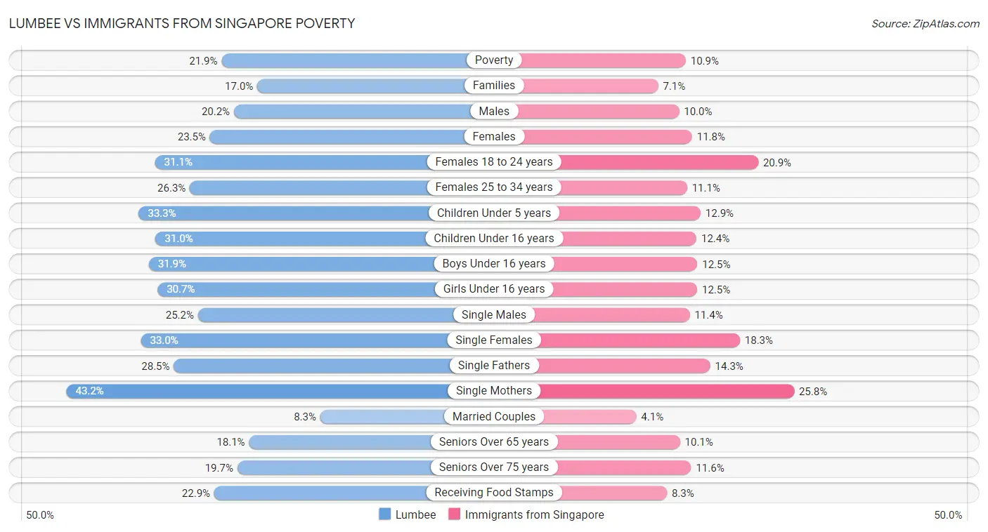 Lumbee vs Immigrants from Singapore Poverty