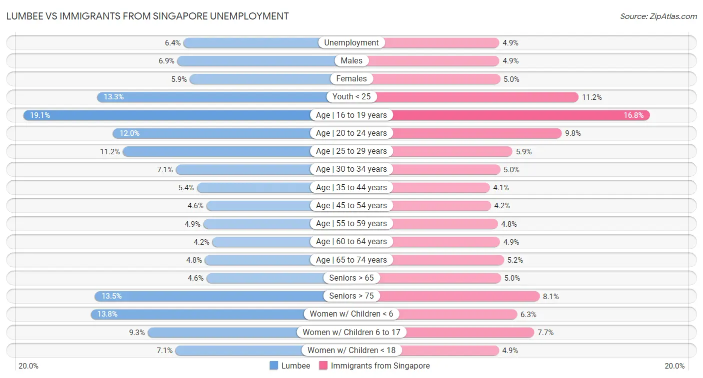 Lumbee vs Immigrants from Singapore Unemployment