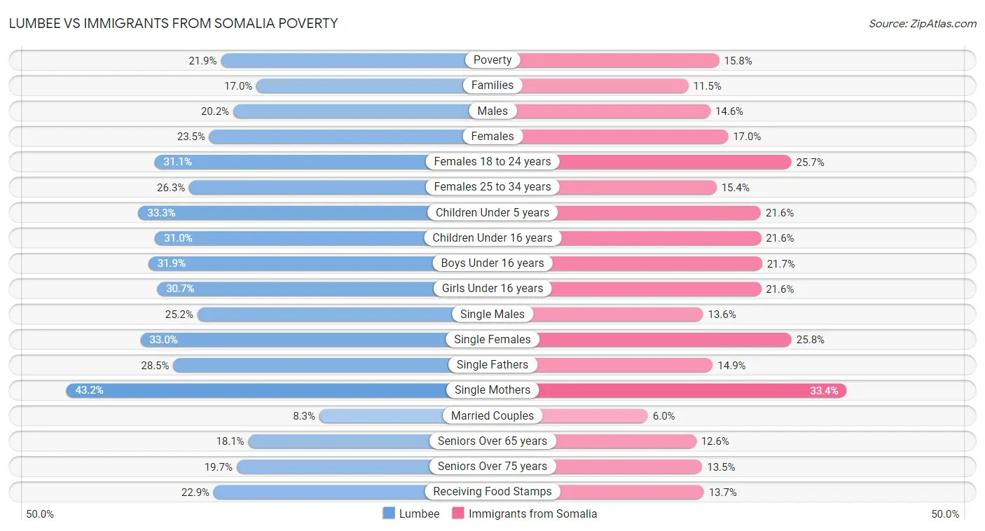 Lumbee vs Immigrants from Somalia Poverty