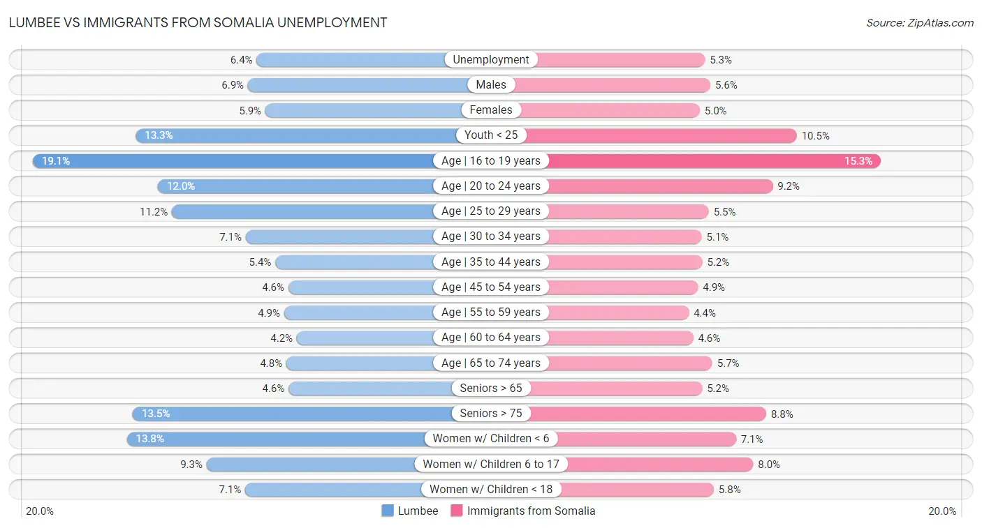 Lumbee vs Immigrants from Somalia Unemployment