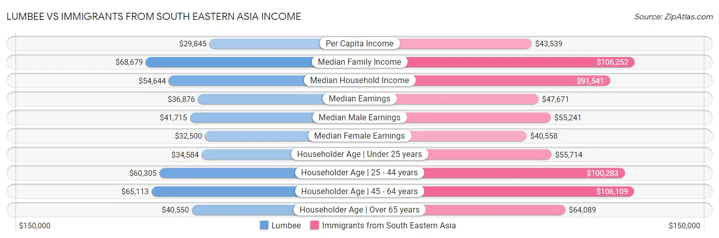Lumbee vs Immigrants from South Eastern Asia Income