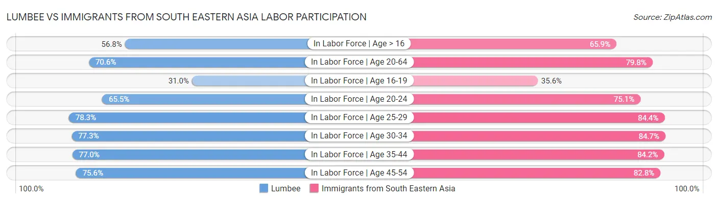 Lumbee vs Immigrants from South Eastern Asia Labor Participation