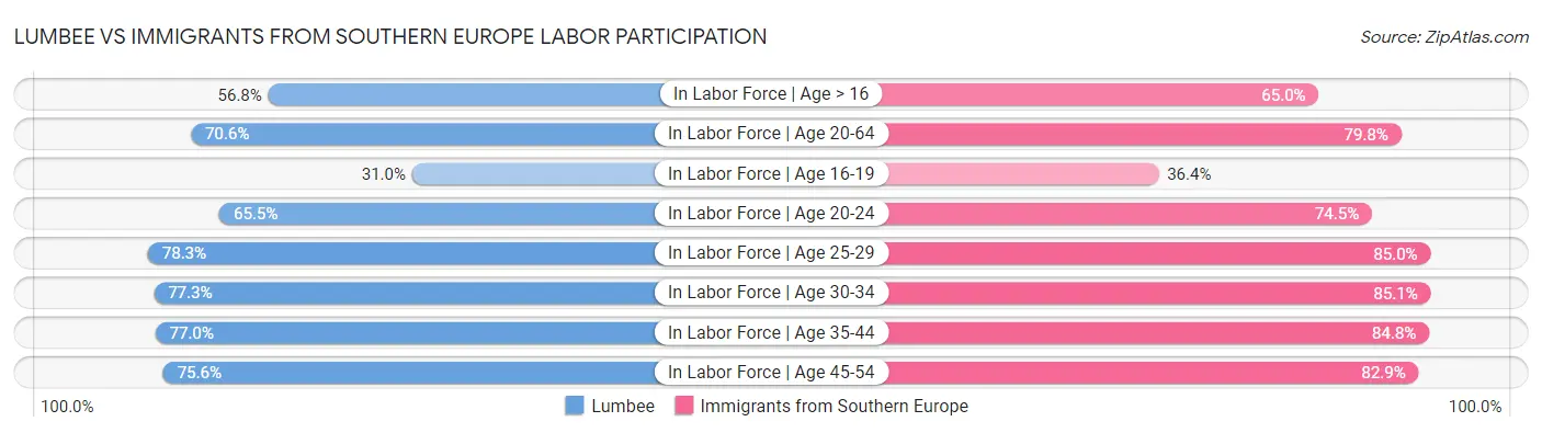 Lumbee vs Immigrants from Southern Europe Labor Participation