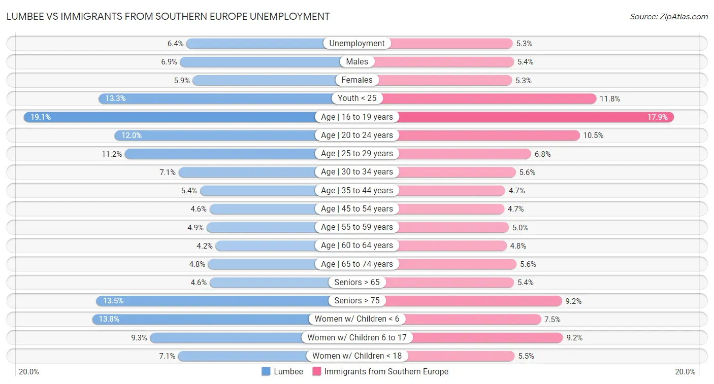 Lumbee vs Immigrants from Southern Europe Unemployment