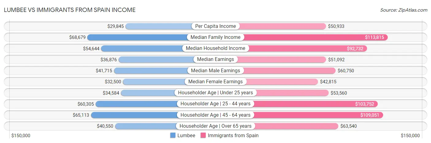 Lumbee vs Immigrants from Spain Income
