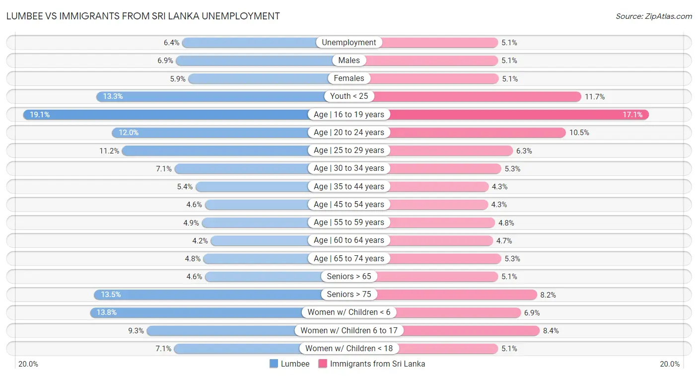 Lumbee vs Immigrants from Sri Lanka Unemployment