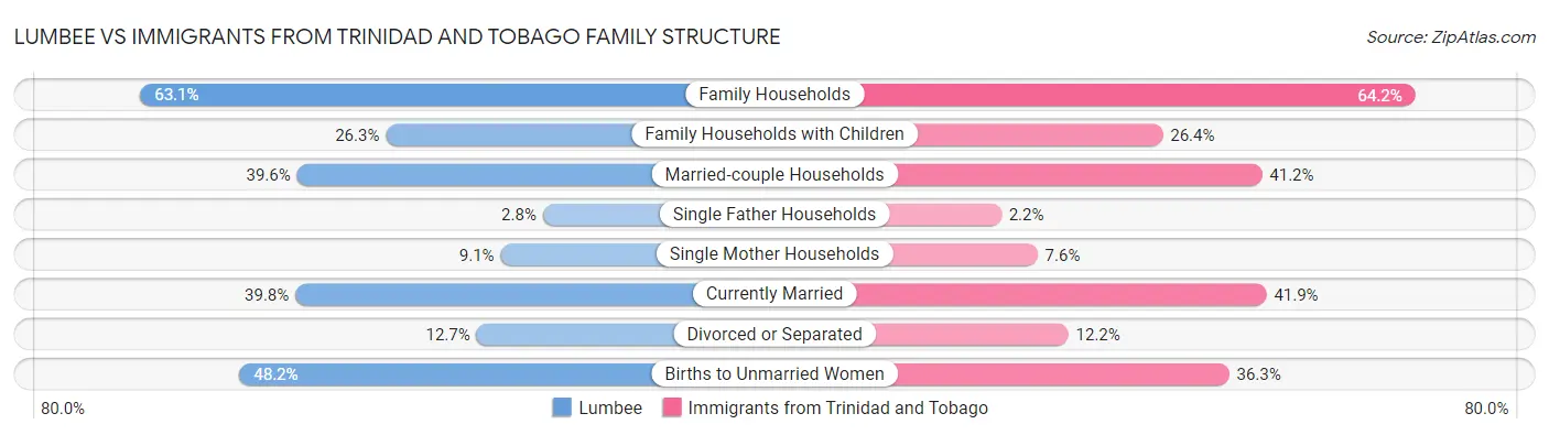 Lumbee vs Immigrants from Trinidad and Tobago Family Structure