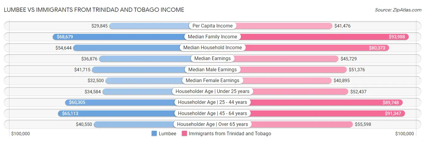 Lumbee vs Immigrants from Trinidad and Tobago Income