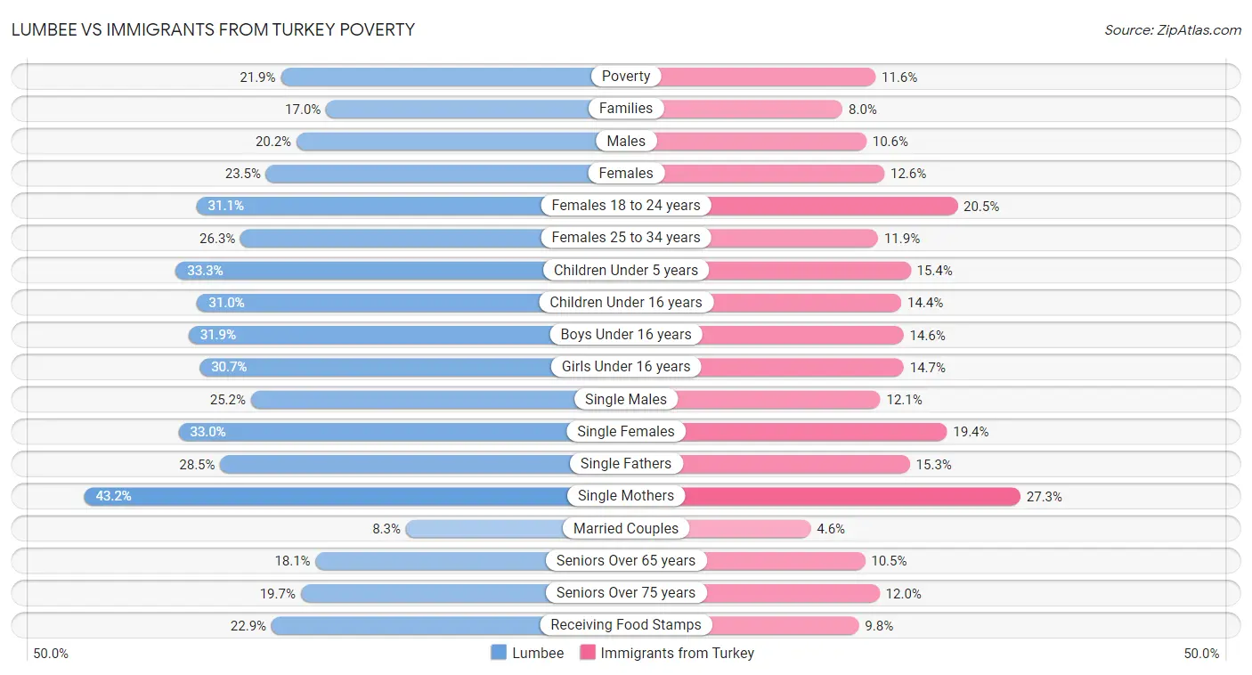 Lumbee vs Immigrants from Turkey Poverty