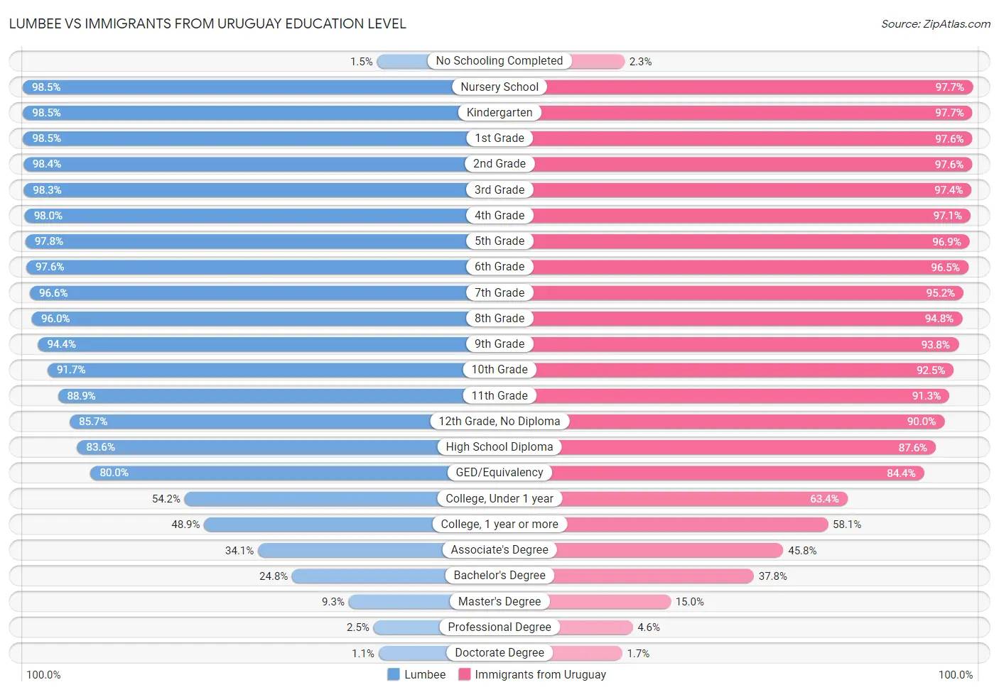 Lumbee vs Immigrants from Uruguay Education Level
