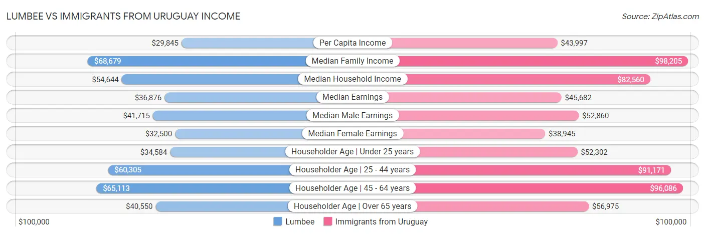 Lumbee vs Immigrants from Uruguay Income