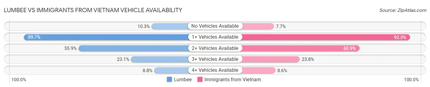 Lumbee vs Immigrants from Vietnam Vehicle Availability