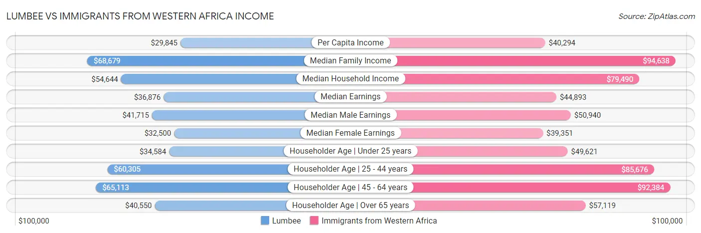 Lumbee vs Immigrants from Western Africa Income