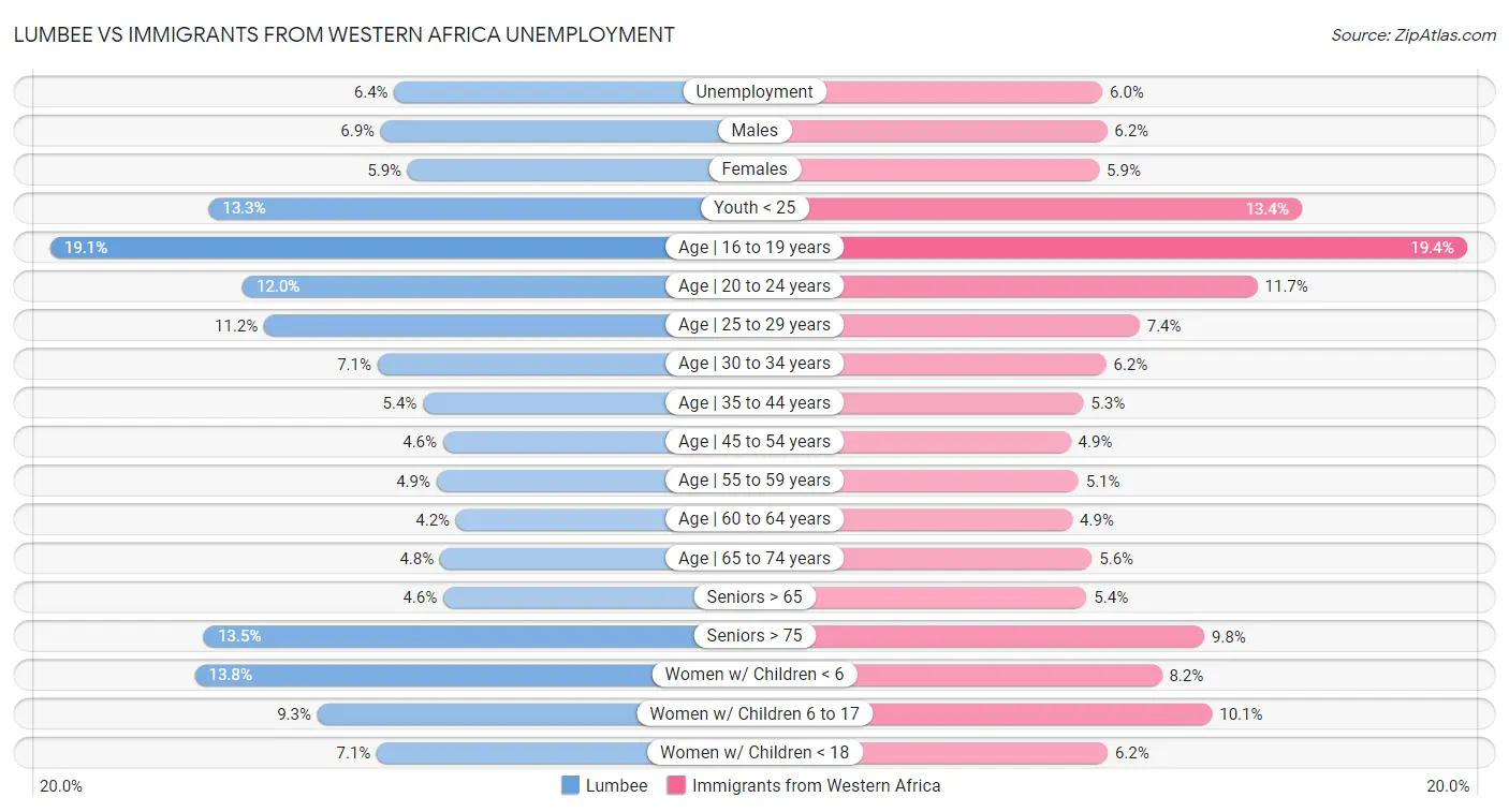 Lumbee vs Immigrants from Western Africa Unemployment