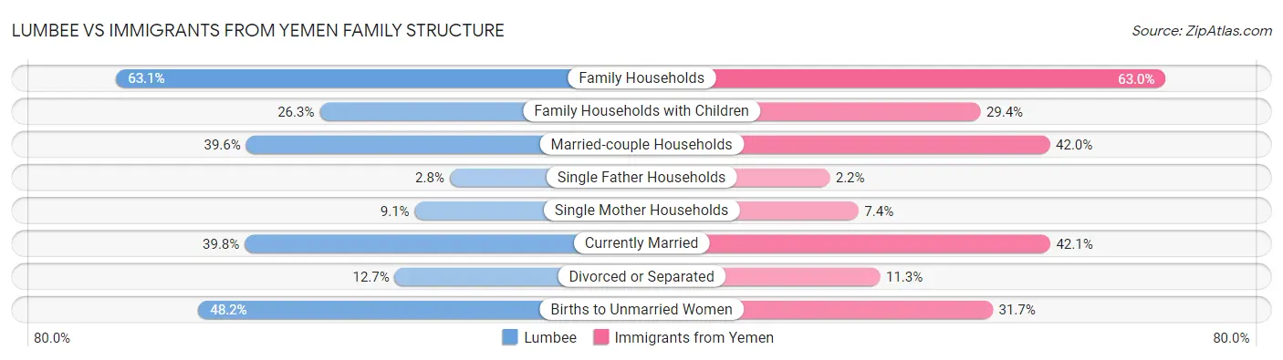 Lumbee vs Immigrants from Yemen Family Structure