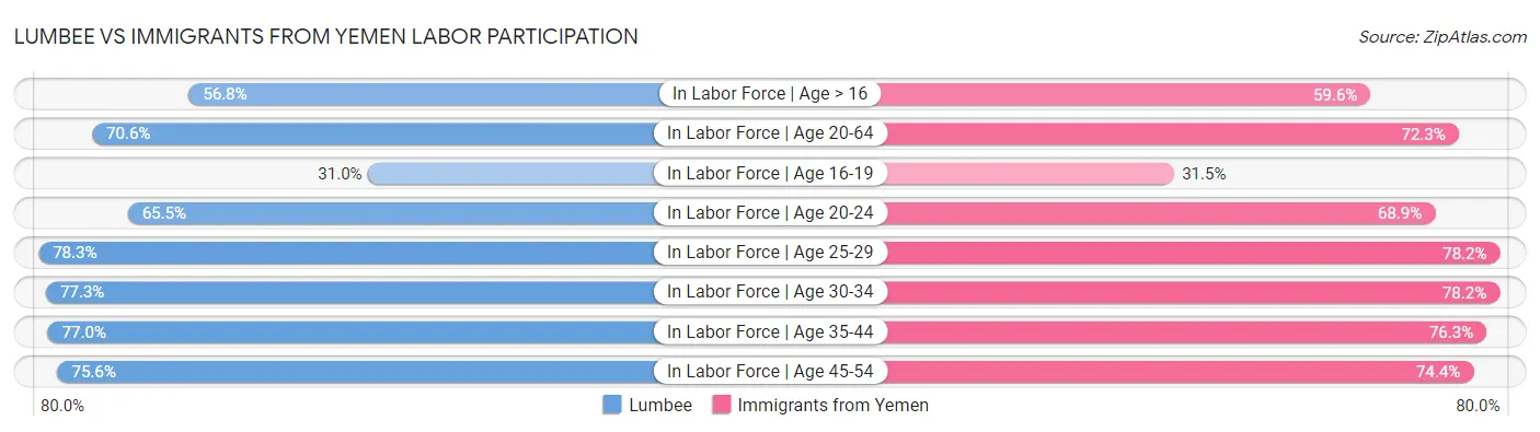 Lumbee vs Immigrants from Yemen Labor Participation