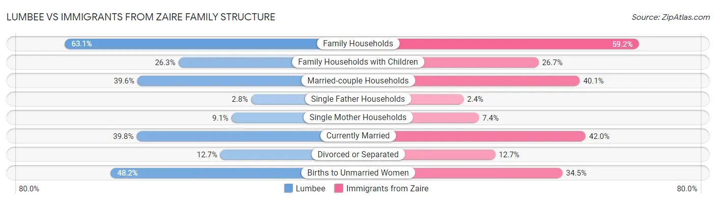 Lumbee vs Immigrants from Zaire Family Structure