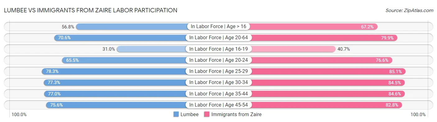 Lumbee vs Immigrants from Zaire Labor Participation