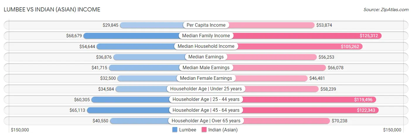 Lumbee vs Indian (Asian) Income