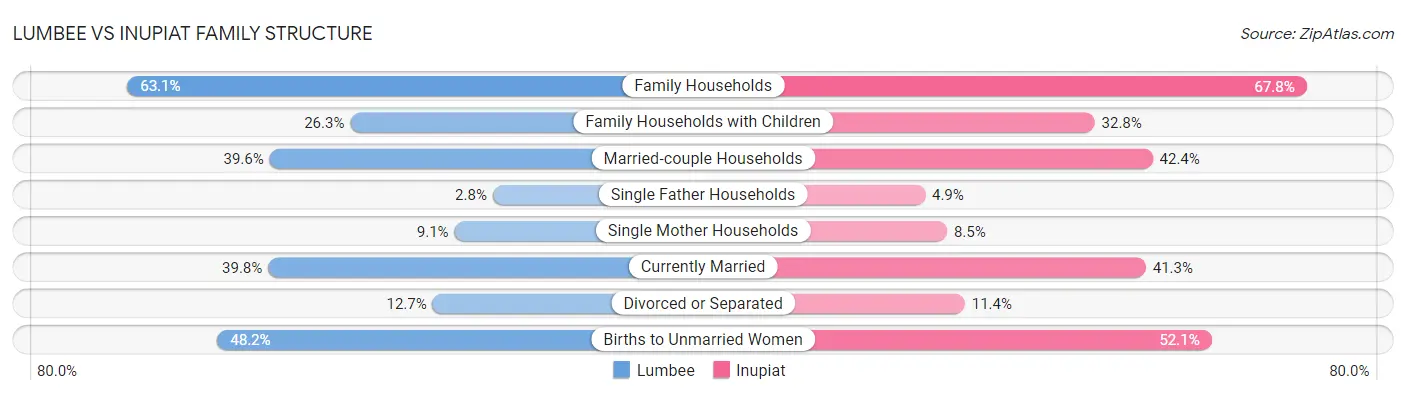 Lumbee vs Inupiat Family Structure