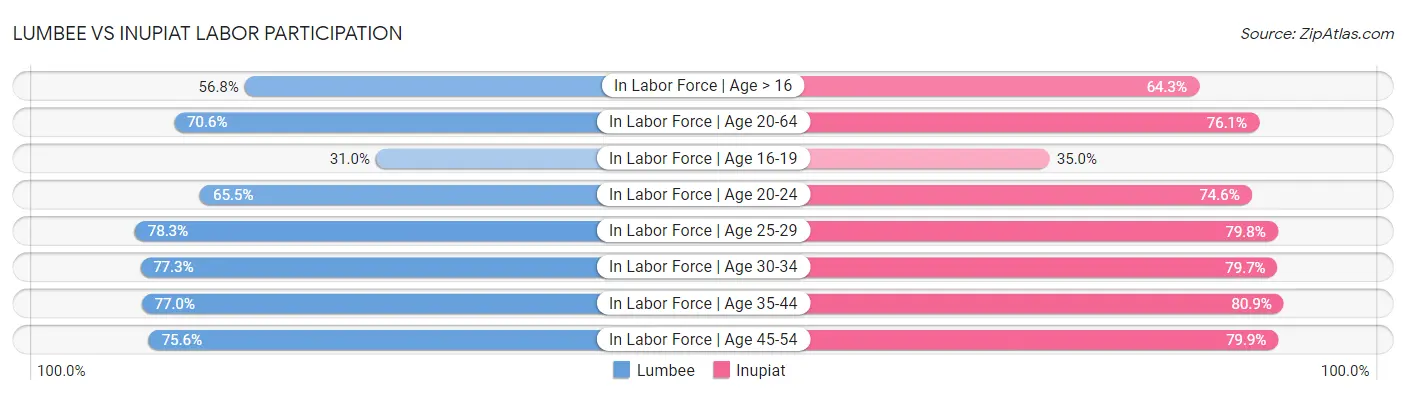 Lumbee vs Inupiat Labor Participation