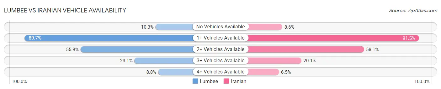 Lumbee vs Iranian Vehicle Availability