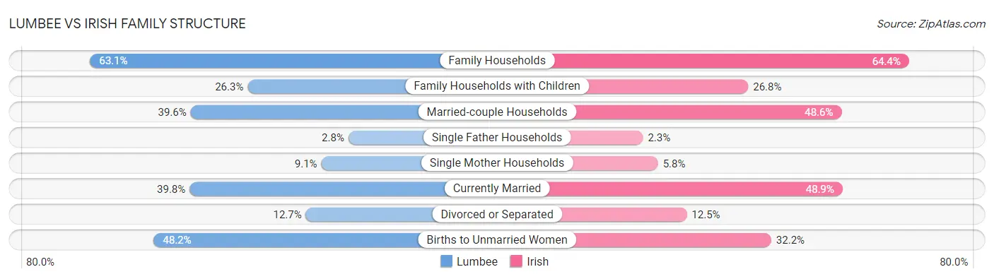 Lumbee vs Irish Family Structure