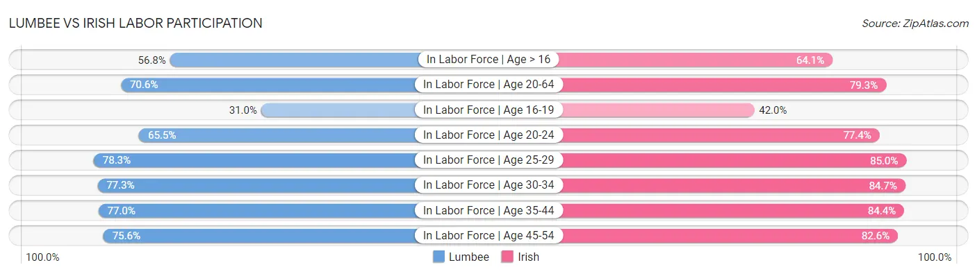 Lumbee vs Irish Labor Participation