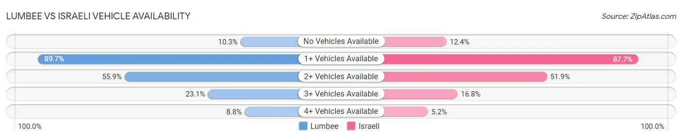 Lumbee vs Israeli Vehicle Availability
