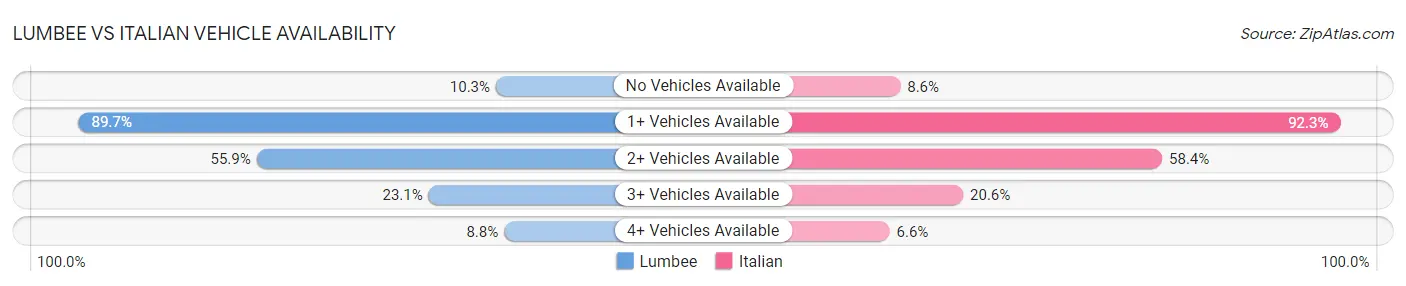 Lumbee vs Italian Vehicle Availability