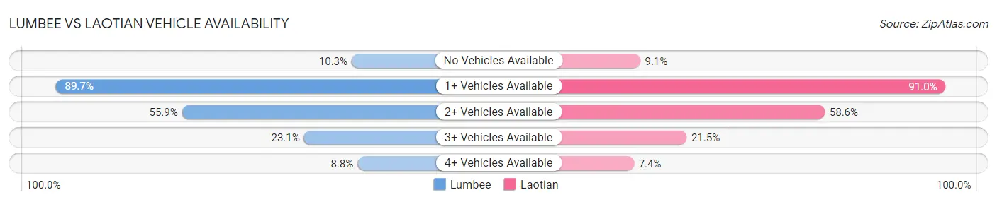 Lumbee vs Laotian Vehicle Availability