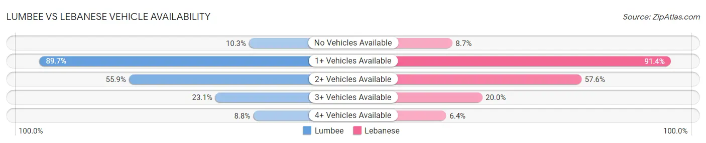 Lumbee vs Lebanese Vehicle Availability