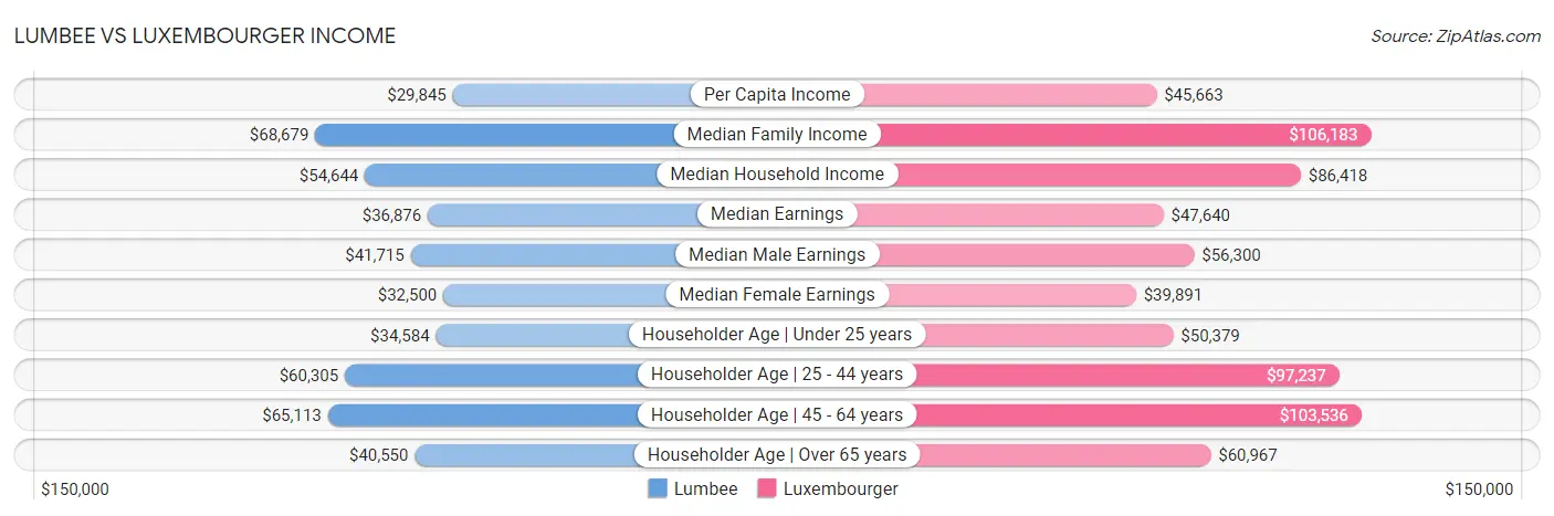 Lumbee vs Luxembourger Income
