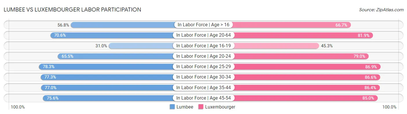 Lumbee vs Luxembourger Labor Participation