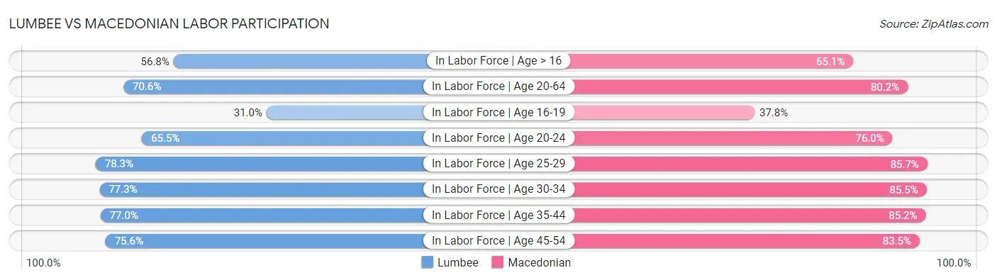 Lumbee vs Macedonian Labor Participation