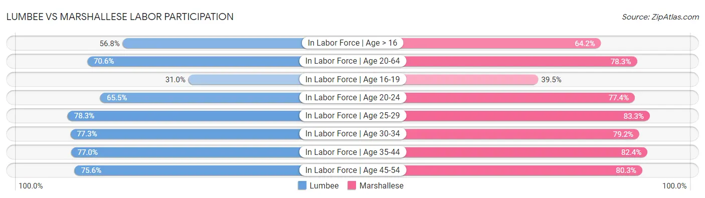 Lumbee vs Marshallese Labor Participation