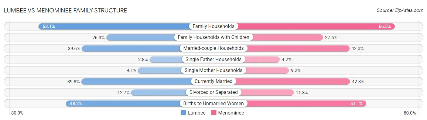 Lumbee vs Menominee Family Structure