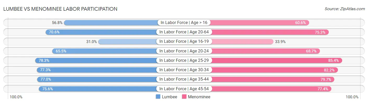 Lumbee vs Menominee Labor Participation